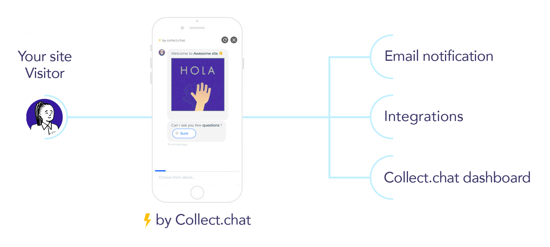 How Collect.chat works, You get an email alert (or a webhook) when a visitor completes the flow