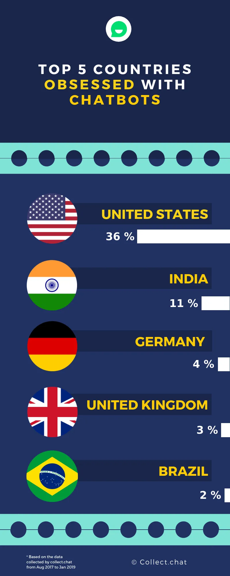 Chatbot 2023 Trends and Stats with Insider Reports