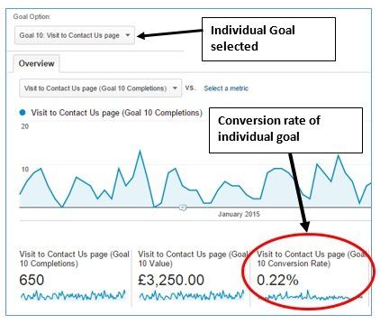9 Surprising Reasons why you have Low Conversions inspite of High Website Traffic