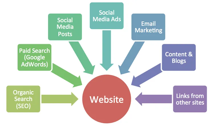 9 Surprising Reasons why you have Low Conversions inspite of High Website Traffic