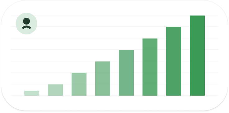 Higher conversion rates with proactive chat engagement